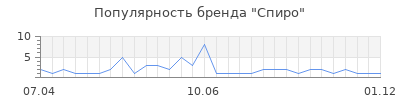 Популярность спиро