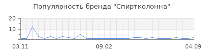 Популярность Спиртколонна