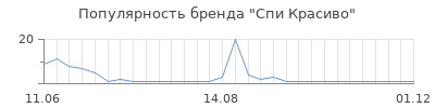 Популярность Спи Красиво