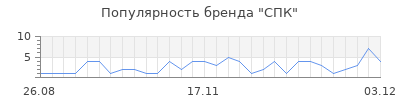 Популярность спк