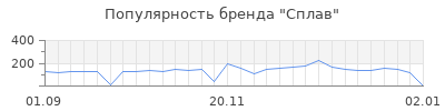Популярность сплав