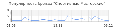 Популярность спортивные мастерские