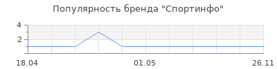 Популярность Спортинфо