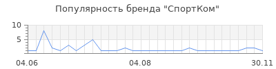 Популярность спортком