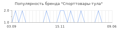 Популярность спорттовары тула