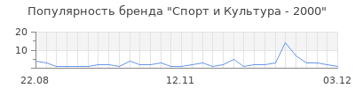 Популярность спорт и культура 2000
