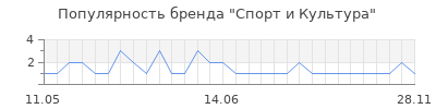 Популярность спорт и культура