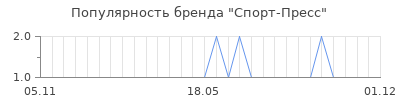 Популярность спорт пресс