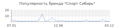 Популярность Спорт Сибирь