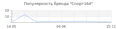 Популярность Спорт164
