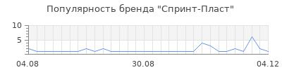 Популярность спринт пласт