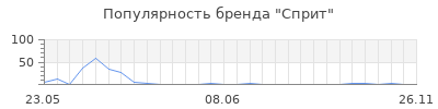 Популярность Сприт
