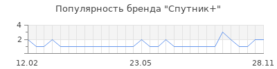 Популярность спутник