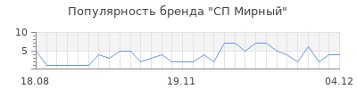 Популярность сп мирный