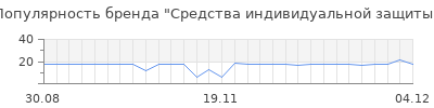 Популярность Средства индивидуальной защиты