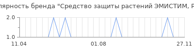Популярность средство защиты растений эмистим р 1мл