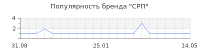 Популярность срп