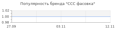 Популярность ССС фасовка