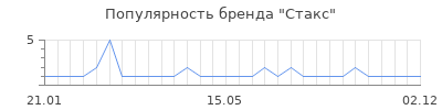 Популярность стакс