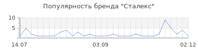 Популярность сталекс