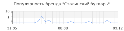 Популярность Сталинский букварь