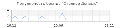 Популярность сталкер донецк