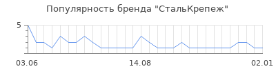 Популярность СтальКрепеж