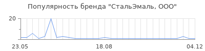Популярность стальэмаль ооо