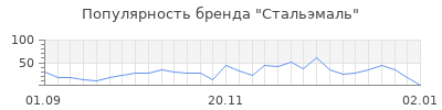 Популярность стальэмаль