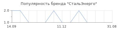 Популярность СтальЭнерго