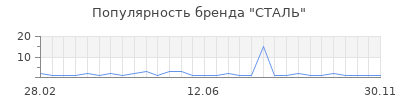 Популярность сталь