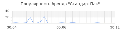 Популярность СтандартПак