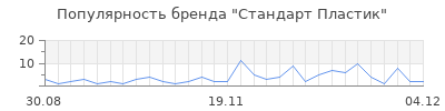 Популярность стандарт пластик
