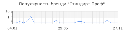 Популярность стандарт проф
