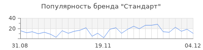 Популярность стандарт