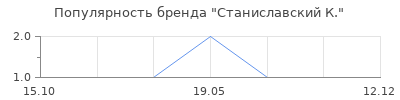 Популярность станиславский к