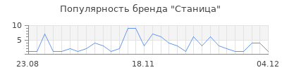 Популярность станица