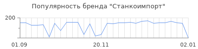 Популярность станкоимпорт