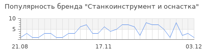 Популярность станкоинструмент и оснастка