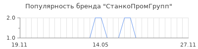Популярность СтанкоПромГрупп