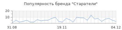 Популярность старатели