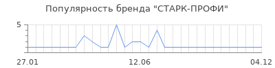 Популярность СТАРК-ПРОФИ