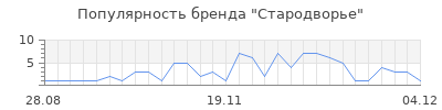 Популярность стародворье