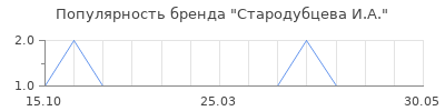 Популярность стародубцева и а