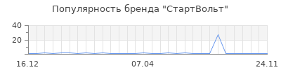 Популярность стартвольт