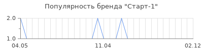 Популярность Старт-1