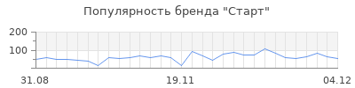 Популярность старт