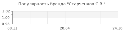 Популярность старченков с в