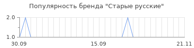 Популярность старые русские