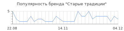 Популярность старые традиции